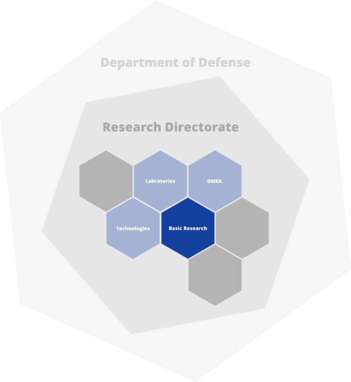 Chart of Basic Research Organization